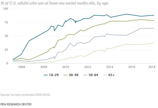 Percentage of U.S. adults who use at least one social media site by age
