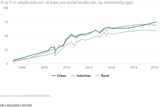 Percentage of U.S. adults who use at least one social media site by community type