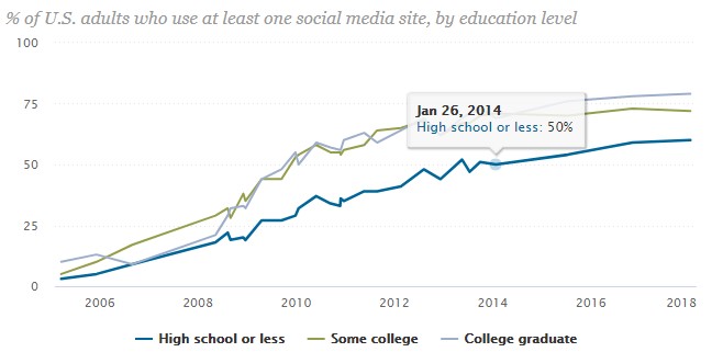Percentage of U.S. adults who use at least one social media site by education level