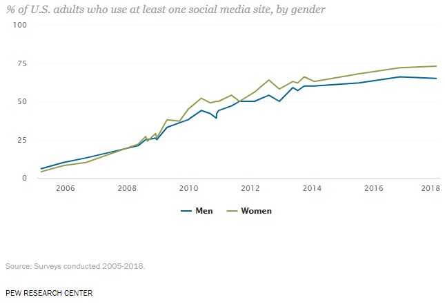 Percentage of U.S. adults who use at least one social media site by gender