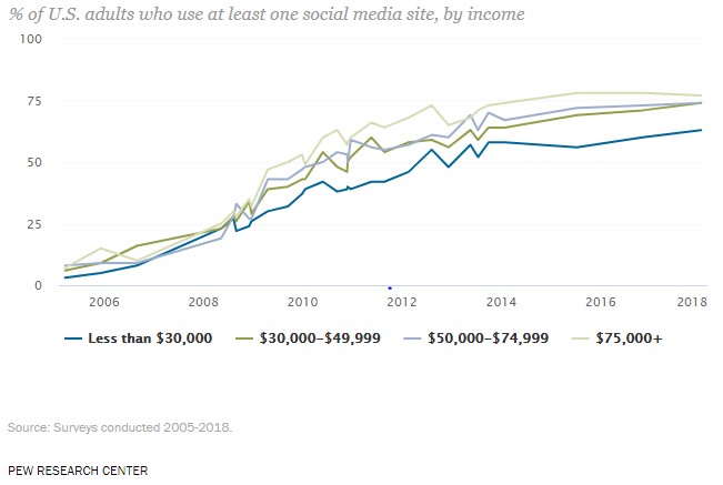 Percentage of U.S. adults who use at least one social media site by income