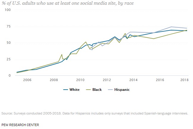 Percentage of U.S. adults who use at least one social media site by race