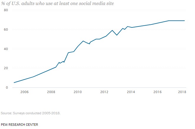 Percentage of U.S. adults who use at least one social media site