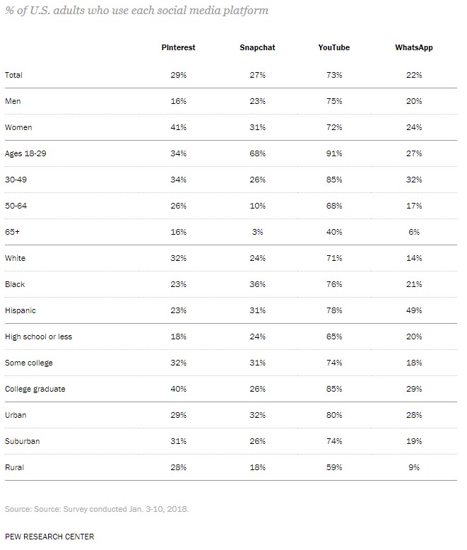 Percentage of U.S. adults who use each social media platform part 2