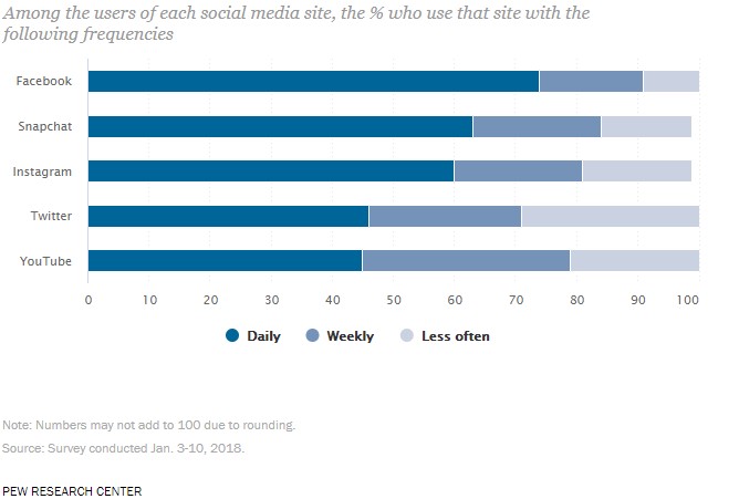 among the users of each social media site, the percentage of who use that site with the following frequencies graph