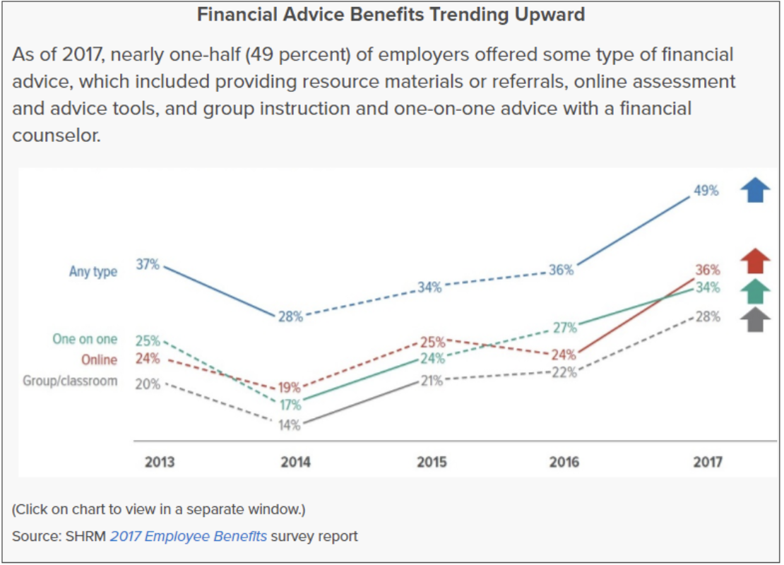 Financial Advice Benefits Graph