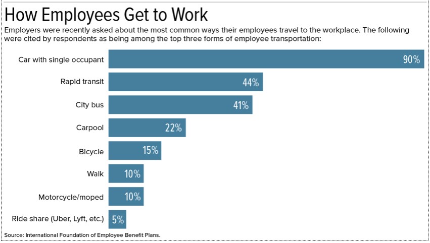 Graph of How Employees Work