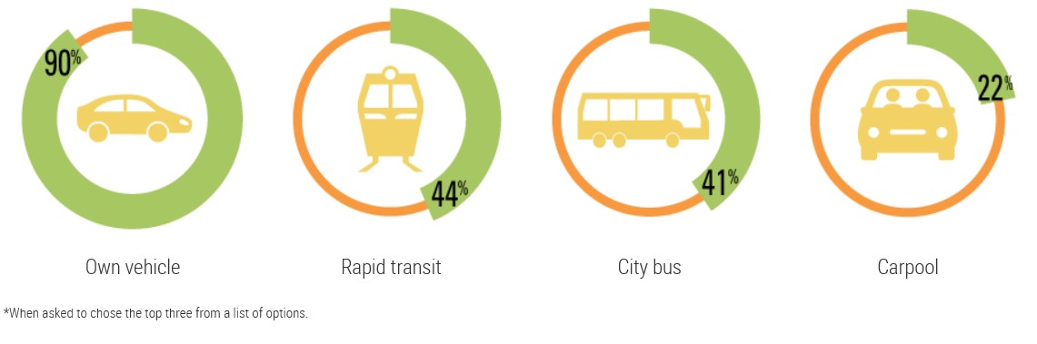 Public Transit Graph