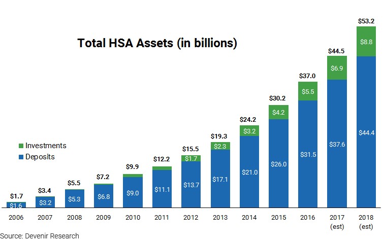Graph of Total HSA Assets