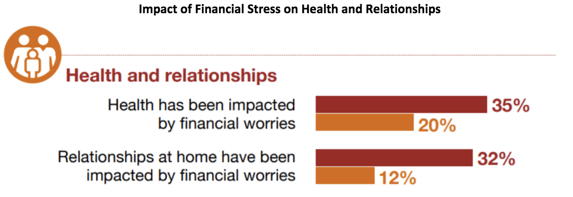 Impact of Financial Stress on Health and Relationships