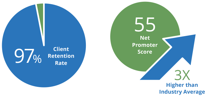 97 percent client retention