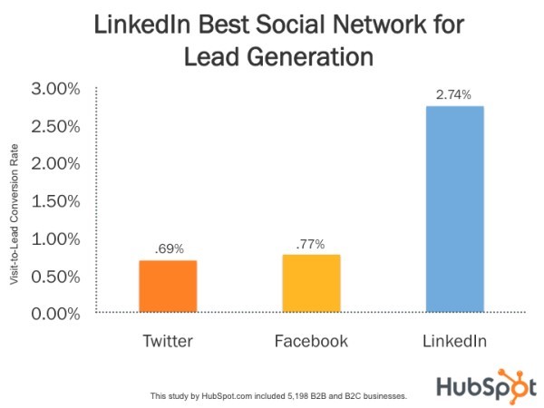 LinkedIn best social network for lead generation chart