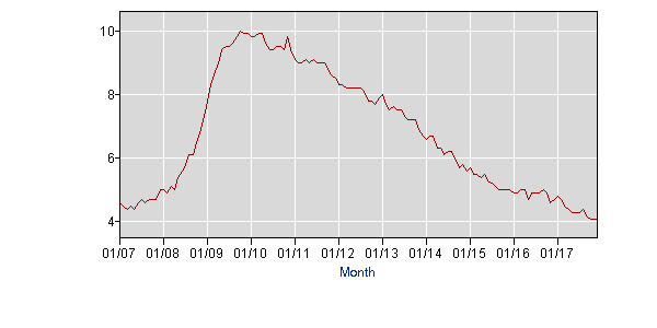 Low Unemployment Rate Chart