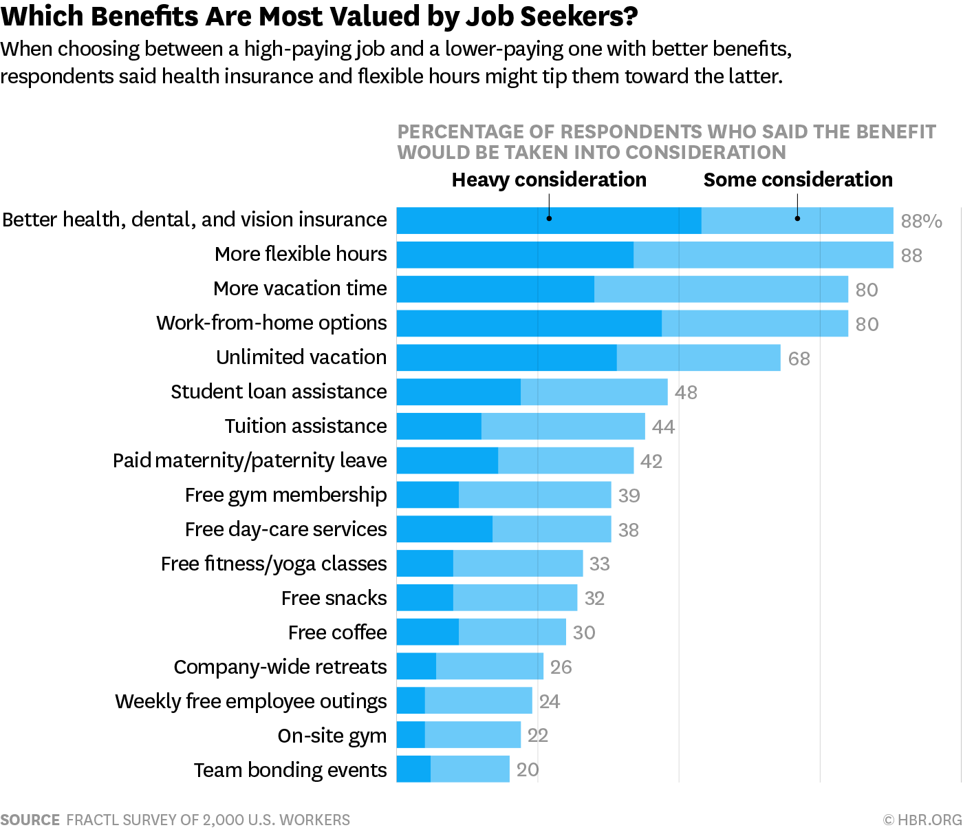 most valued benefits by job seekers chart