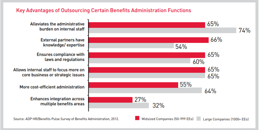 Outsourcing certain benefits administration functions advantage chart 