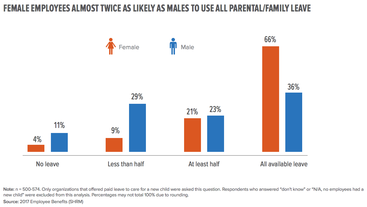 Parental and Family Leave Chart