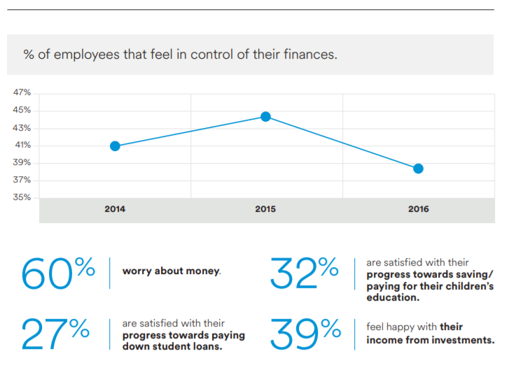Chart of employees who feel in control of their finances