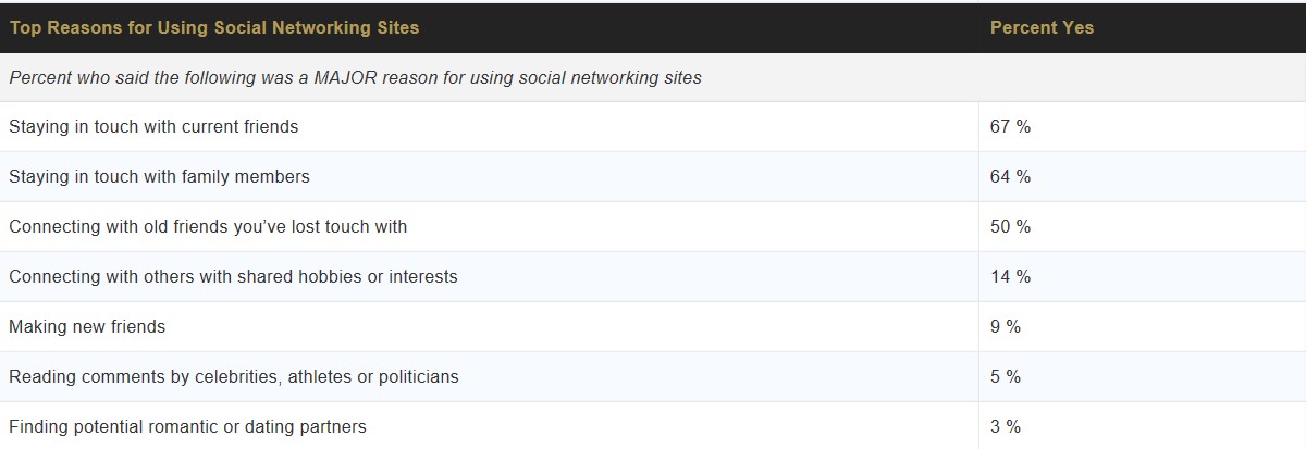Graph of Top Reasons for Using Social Networking Sites