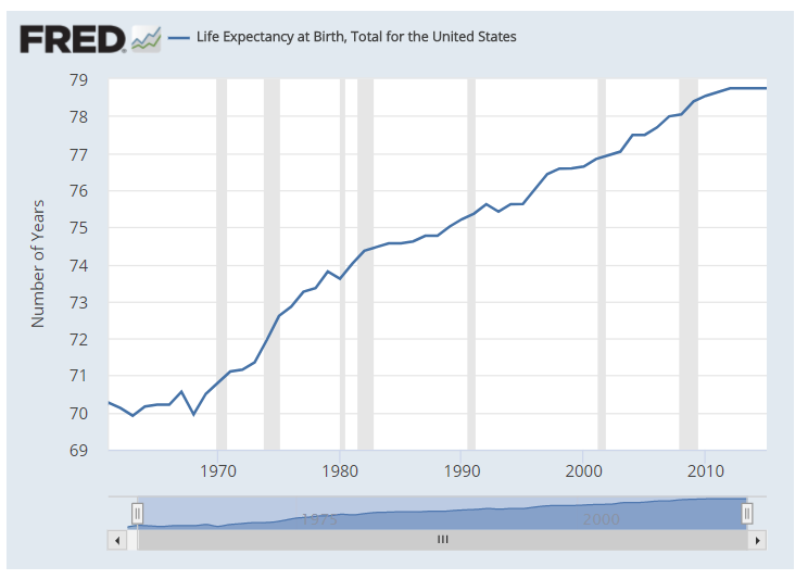 US total life expectancy at birth chart