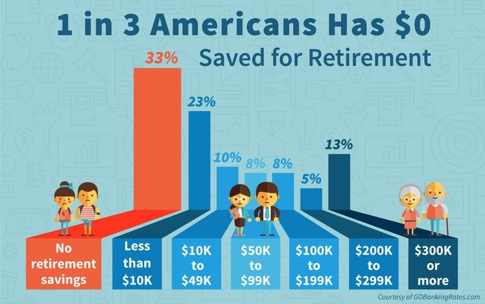 Americans and Retirement Chart