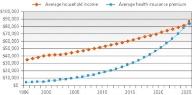 Average household income and health insurance premium chart