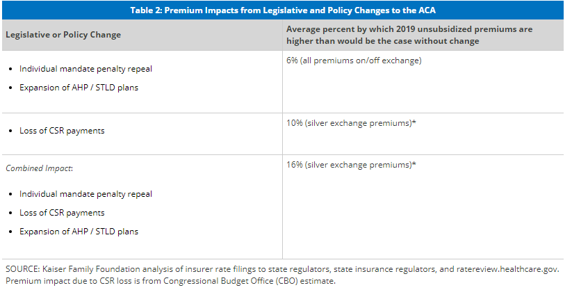 Premium Impacts from Legislative and Policy Changes to the ACA