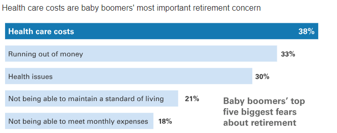 Health care costs are baby boomers' most important retirement concern