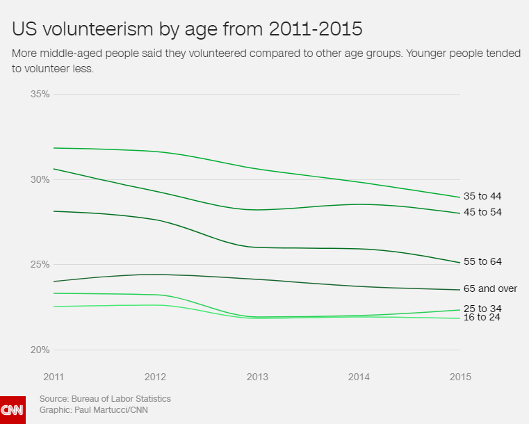 US Volunteerism by age from 2011-2015