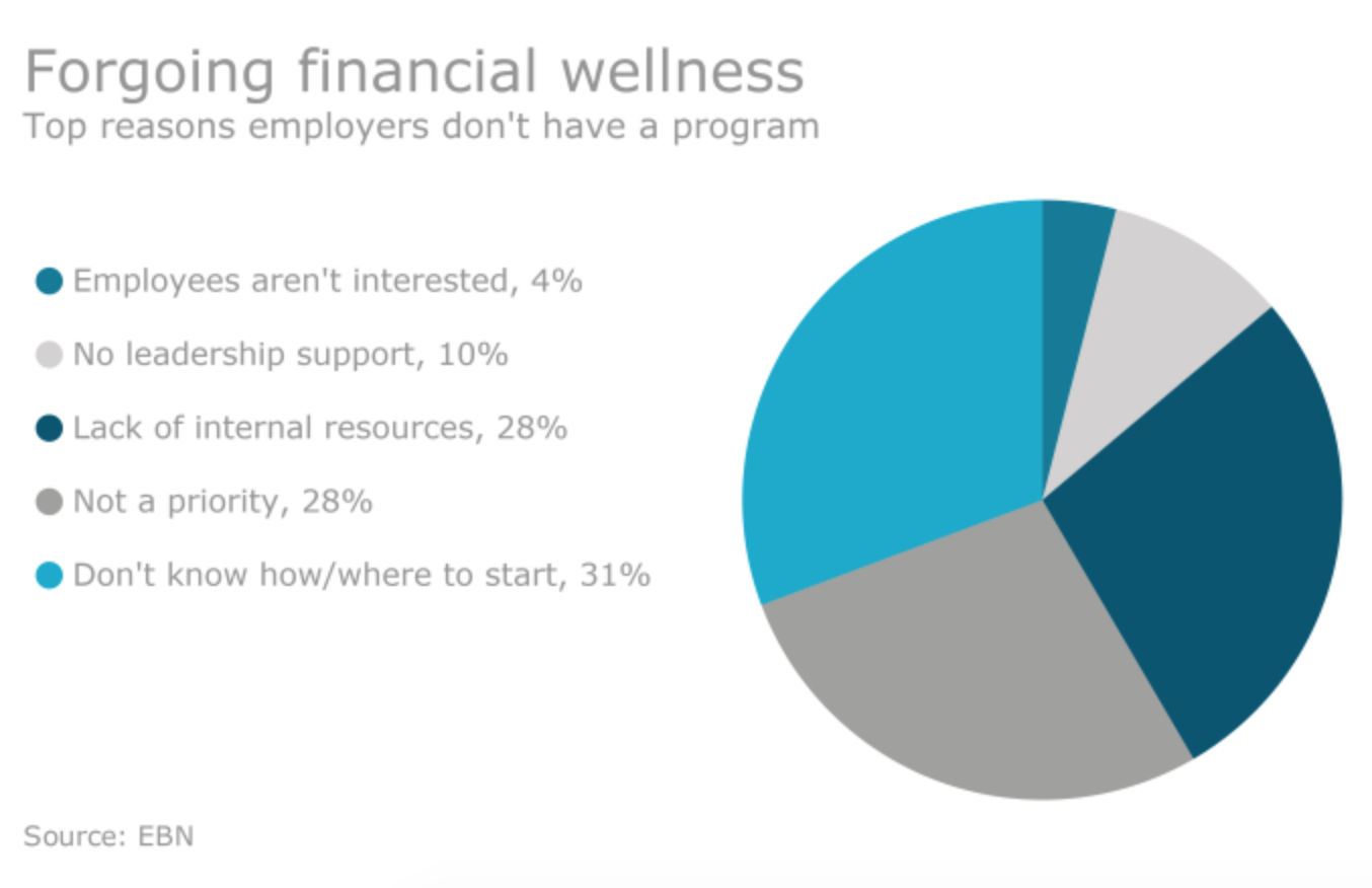 Financial wellness chart