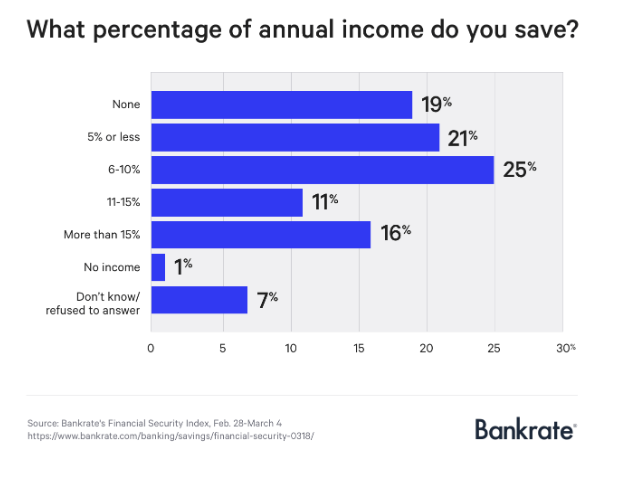 percentage of annual income saved