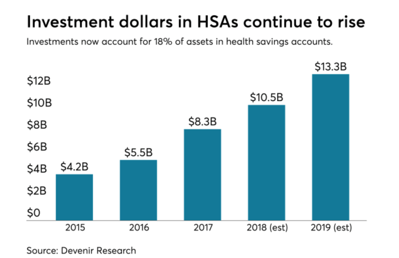 Investment in HSA