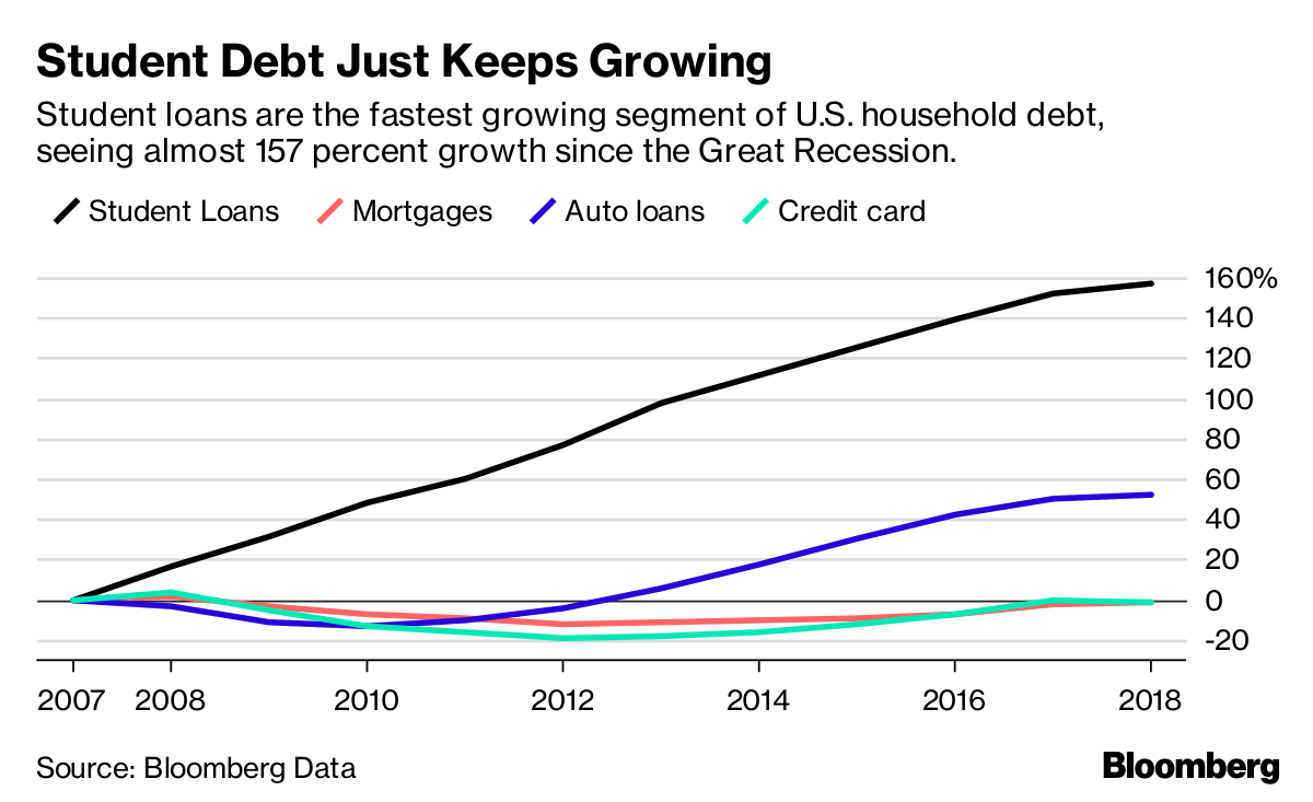 student debt just keeps growing