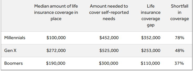 New York Life's Life Insurance Gap Survey