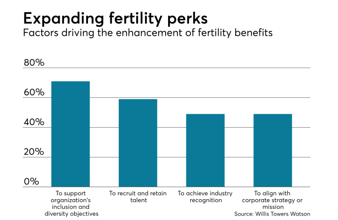 expanding fertility perks