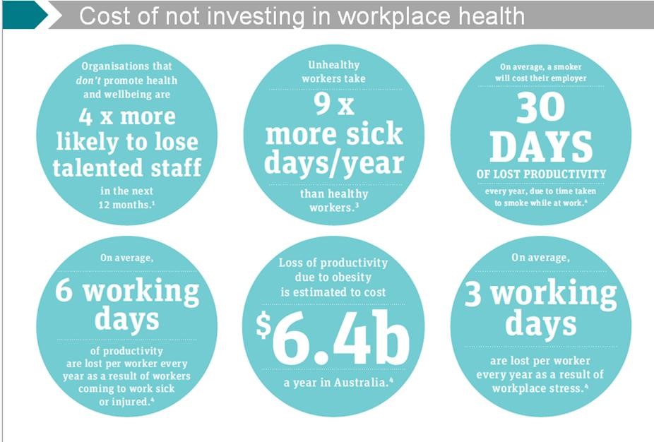 cost of not investing in workplace health chart
