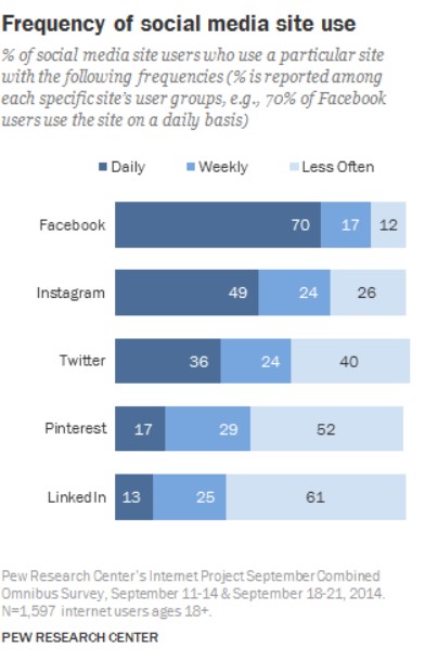 Frequency of Social Media Site Use