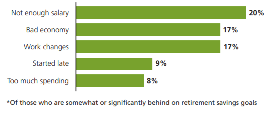 chart explaining the reasons why gen x is behind on retirement savings 