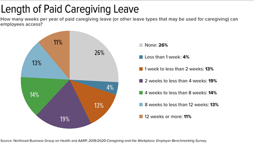 Northeast Business Group on Health and AARP, 2019/2020 Caregiving and the Workplace: Employer Benchmarking Survey
