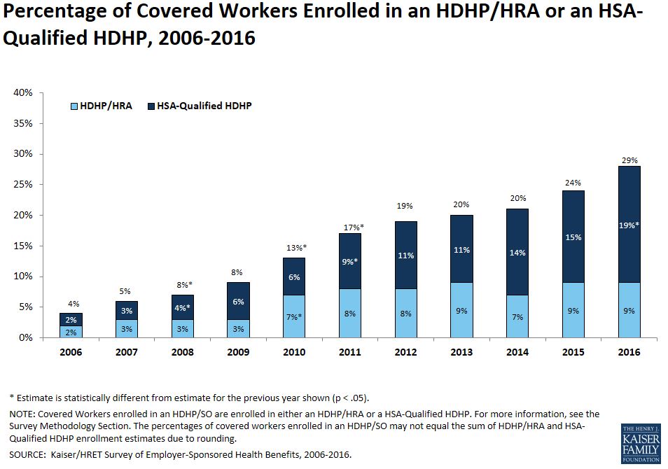 Graph of Percentage of Covered Workers Enrolled in an HDHP/HRA or an HSA-Qualified HDHP