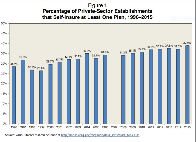 Graph of percentage of private-sector establishments that self-insure at least one plan, 1996 - 2015