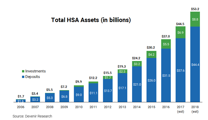 total HSA assets chart